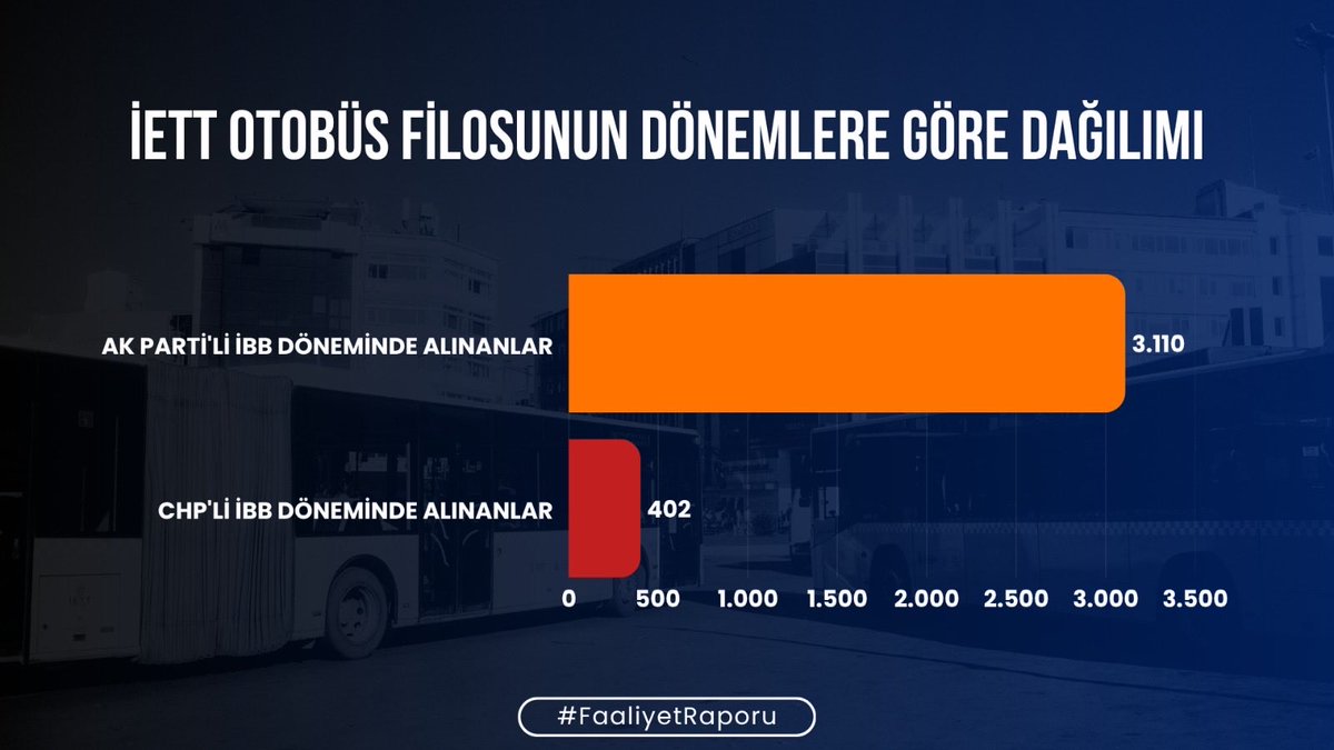 Glsnkycn's tweet photo. Eleştirdikleri hükümet olmasa çeşmelerden su akmaz, otobüsler çalışmaz. Gelirlerinin yüzde 86'sı merkezi idareden geliyor. Bu para İstanbul'a hizmet olarak dönmedi. #FaaliyetRaporu https://t.co/B96txLm1Zj