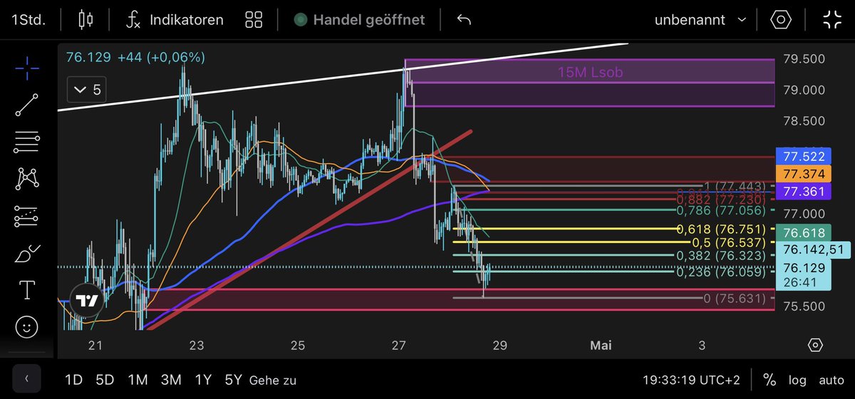 dmzzuu's tweet photo. BTC accepted the April 21st OB and is showing rejection. 📈

On the 1H chart, price could tap $77,336 and reject again. Confluence: .941 Fib level + Daily Open + 200 EMA (potential short entry). 📉

NFA—feedback is welcome! Stay safe! 🫵
#Bitcoin #analysis #BTC https://t.co/zYNKC7xAGd