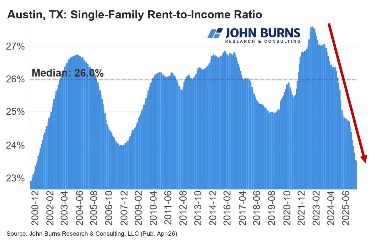 RickPalaciosJr's tweet image. In #Austin, renting a home hasn’t been this affordable since 2000.