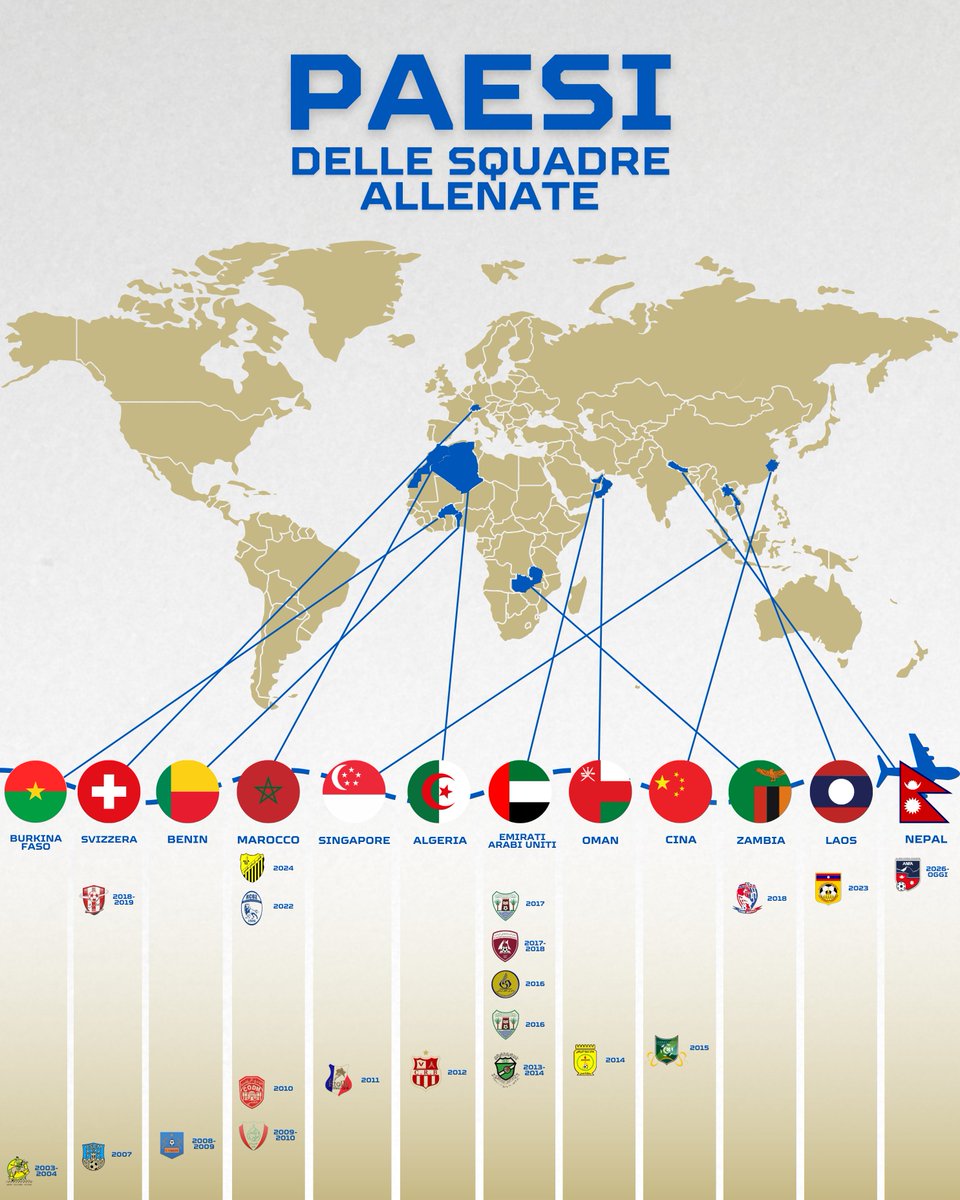 AIACNazionale's tweet image. 🇮🇹✈️🇳🇵 #ItalianPass Ep. XVIII | Guglielmo Arena
Da marzo 2026 CT del Nepal, Arena porta la scuola tecnica italiana in un nuovo contesto di sviluppo: 12 Paesi, 2 Nazionali asiatiche, titoli in Burkina Faso e Oman.
Il #softpower degli allenatori italiani continua.
#soccerdiplomacy