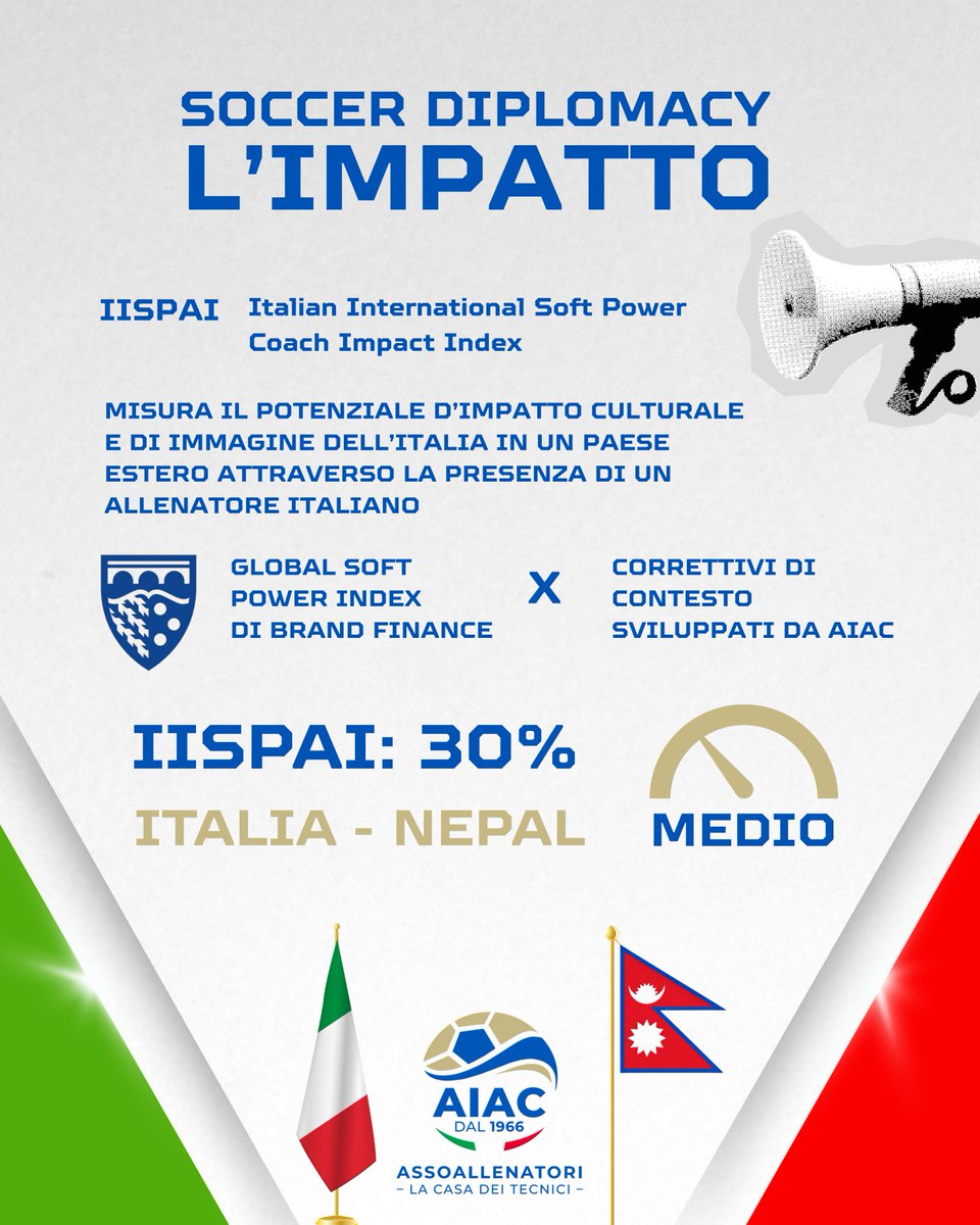 AIACNazionale's tweet image. 🇮🇹✈️🇳🇵 #ItalianPass Ep. XVIII | Guglielmo Arena
Da marzo 2026 CT del Nepal, Arena porta la scuola tecnica italiana in un nuovo contesto di sviluppo: 12 Paesi, 2 Nazionali asiatiche, titoli in Burkina Faso e Oman.
Il #softpower degli allenatori italiani continua.
#soccerdiplomacy
