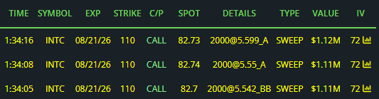 $INTC 🐳 8/21 OTM $110 calls. Can't stop this momo.