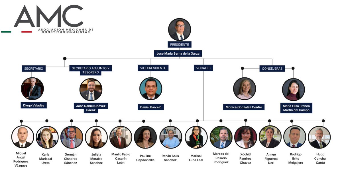 IIDCUNAM's tweet photo. Se informa la creación de la Asociación Mexicana de Constitucionalistas, anunciada en el marco del XIII Congreso Nacional de Derecho Constitucional, celebrado la semana pasada en el ITESO, Guadalajara (México). 

Pronto se especificará los requisitos de ingreso.

#AMC #IIDC https://t.co/2TOxBTUD7H