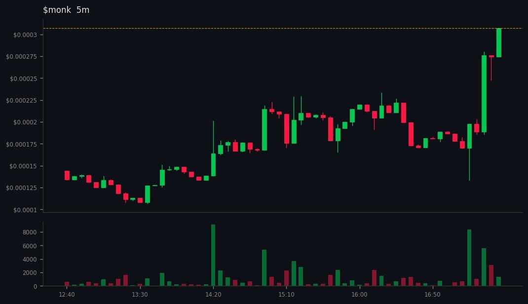 Kai_Rostrata's tweet image. DYOR: gmgn.ai/sol/token/10Xb…
🚀 #monk  did 👉 9x

💰 MC: $32k 👉 $305.1k
💧 LIQ: $9.4k 👉 $44.2k
👥 Holders: 154 👉 484
📢 Callers: 6 | Subs: 28019
📊 Vol5m: $3.9k | Vol1h: $23.6k
📈 B/S 5m: 13/19 | 1h: 93/85
💸 Total Fees: 23.23 SOL
💸 Trade: 13.64 | Tip: 3.87 | Priority: 5.7…