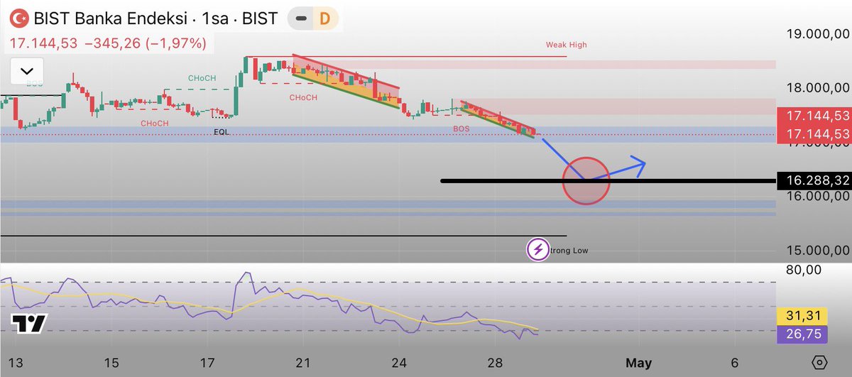 FinansPremium's tweet photo. #Bankacılık #Endeksi

Düşüş trendi devam ediyor, yapı zayıf
 
🔻 16.200 bölgesi kritik destek
🔺 Tepki gelirse kısa vadeli toparlanma mümkün

Detaylı:
👉  https://t.co/9nfToAF8xW

#borsa #bist100 #hisse https://t.co/reuLvpzp8t