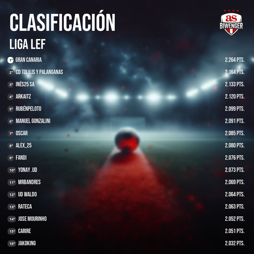 LigaLEF's tweet photo. @VanOtsen Gran Canaria (G60) sigue líder de la clasificación general con 2.267 puntos, 100 más que
@alejandrofdez4 (G02) que es segundo... en tercera posición se queda @Lizzy_Bennet25 (G25) con 2.133 puntos y en cuarta vemos a Arkaitz (G34) con 2.120 puntos https://t.co/msgT6b9uES
