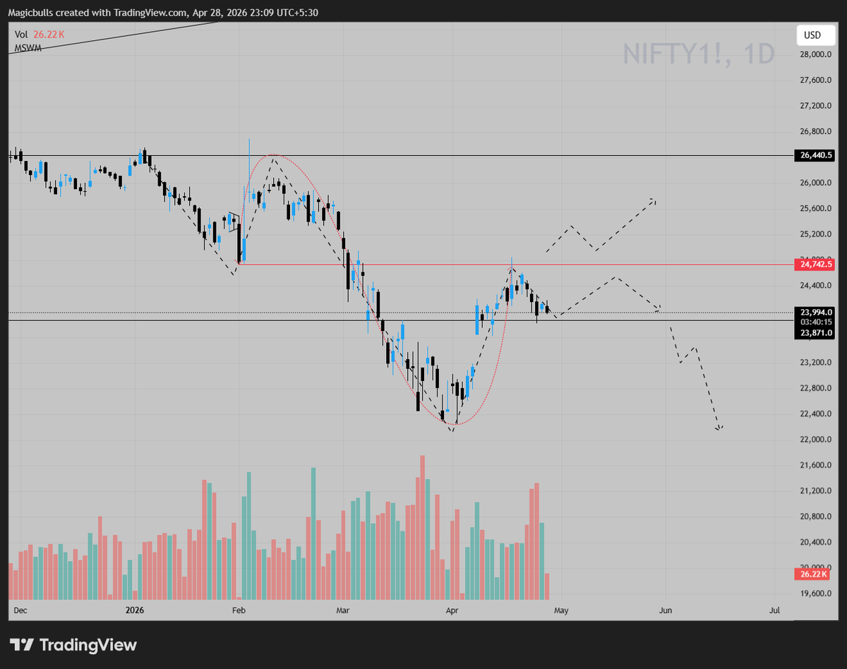 Magicbullindia's tweet image. #nifty50
WHAT YOU SEE