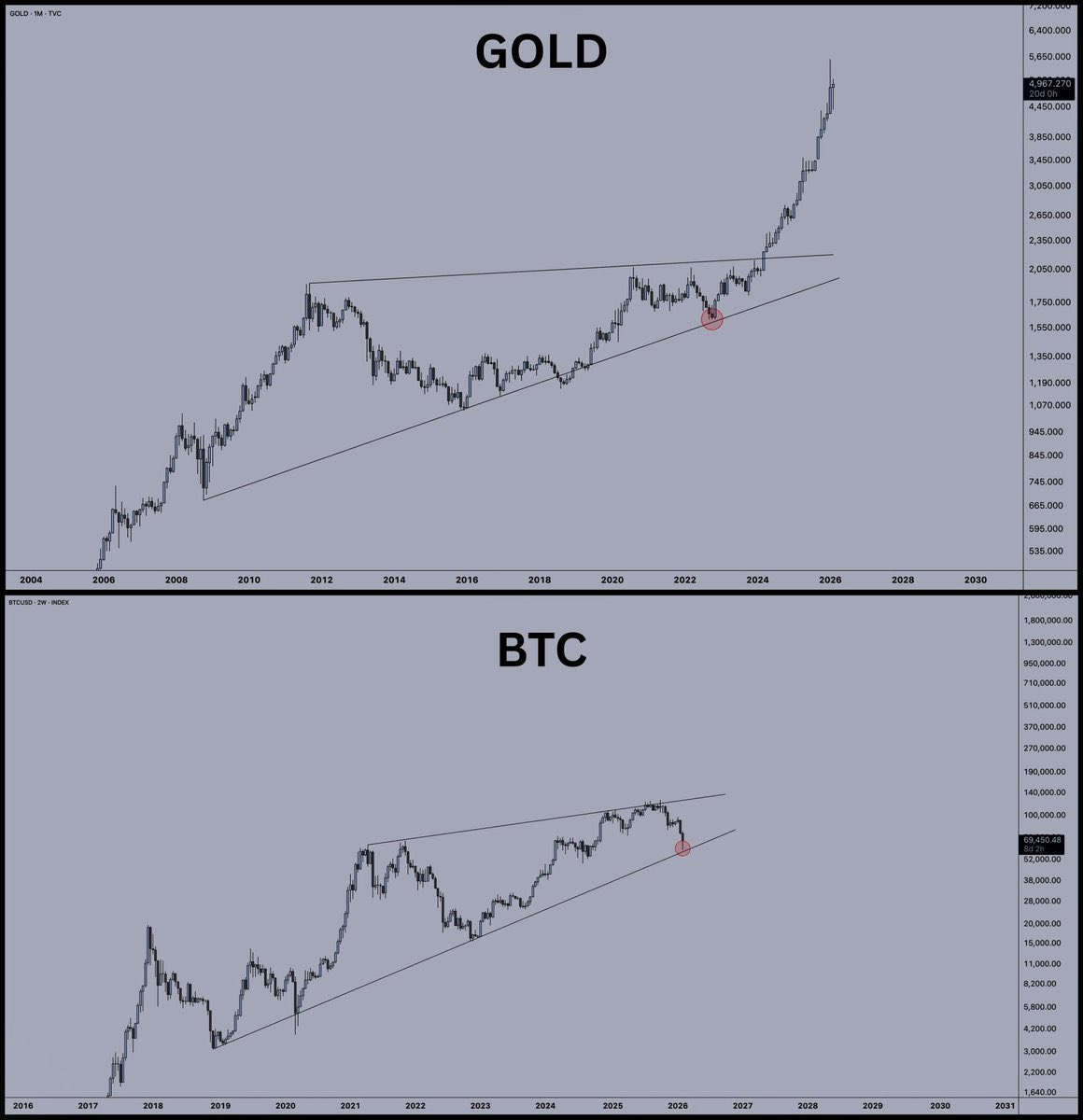 barbosacoin's tweet image. BU ÇALIŞMAYI UNUTMA !!!

#ALTIN uçtu. 

Peşine #BTC gidecek. 

Bu sefer tek başına değil. 

#ETH ve Altcoinlerin de dahil olduğu topyekün bir çıkış göreceğiz.

En dipte de söyledim. Şimdi de söylüyorum.

BARBAROS AİLESİ HAZIR MISIN 🔥😎