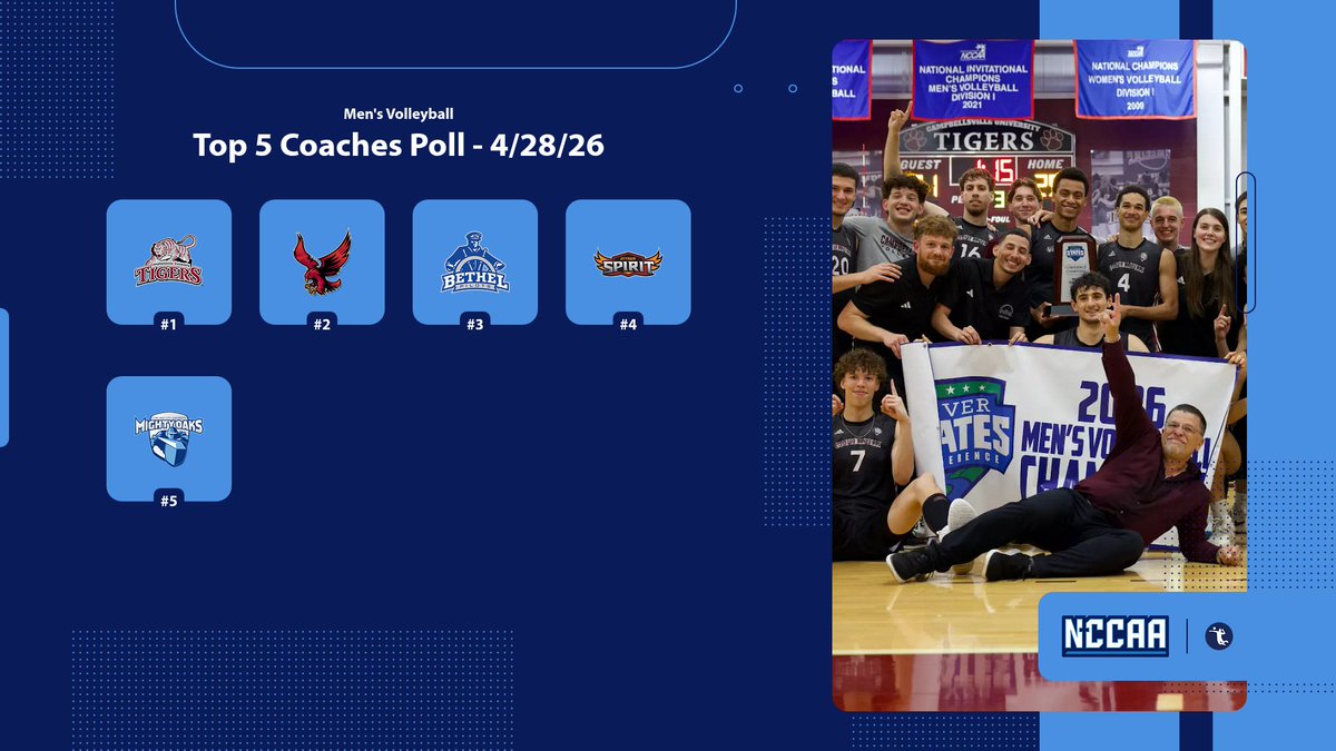 TheNCCAA's tweet photo. 🏐𝐂𝐨𝐚𝐜𝐡𝐞𝐬' 𝐓𝐨𝐩 5 𝐏𝐨𝐥𝐥🏐
Men's Volleyball #NCCAAVolleyball

Campbellsville stays on top in the NCCAA Men's Volleyball Postseason Poll. 

More - https://t.co/qNlzAWsVDr https://t.co/VqIE1tlmeW