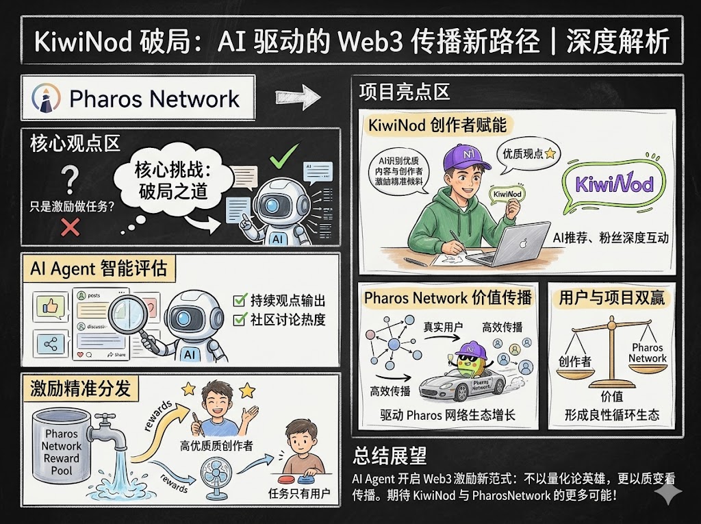 jeffzir's tweet photo. 关于 @Kiwi_Nod  和 @pharos_network  ，我有几个比较实际的建议。

第一，我认为可以建立一个 Creator Score 机制。
除了基础互动数据，更重点看内容质量、讨论深度和二次传播效果，比如点赞率、评论质量、引用讨论和新增用户转化。这样可以更精准识别真正为生态带来价值的创作者。
第二，建议 KiwiNod 增加链上行为和内容行为的联动。
不仅看用户发了什么内容，也结合钱包活跃度、测试网交互和真实链上参与，让奖励更倾向于真实深度用户，而不是单纯做内容任务的人。

第三，我觉得可以推出主题化传播活动。
比如围绕 RWA、AI + Web3、生态应用场景设定阶段性主题，让创作者围绕同一个方向输出高质量内容，形成持续讨论和社区热度。
第四，建议为早期优质贡献者建立长期身份体系。
例如 Creator Badge、Genesis Contributor 等链上身份标识，让激励不只是短期奖励，也能沉淀成生态荣誉和长期权益。

我认为 KiwiNod 的潜力不只是内容激励，而是成为 Pharos 生态增长和社区分发的核心引擎。