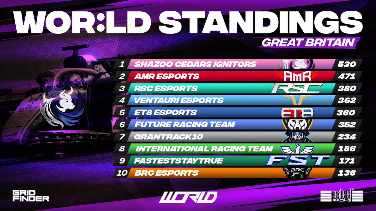 WORleague's tweet photo. Finale day.

@ShazooCedars can win the title in tonight’s sprint should they outscore in-form @AMR_EsportsF1 by 14 points 

Just 36 points is enough over the whole event 

It’s heading back to Scotland… 👀🏆

#WORLDS7 https://t.co/9xYh93kKsc
