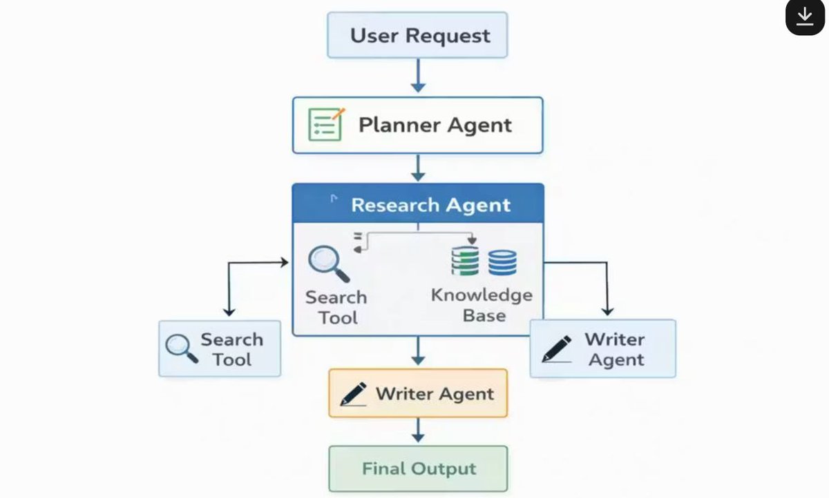 gp_pulipaka's tweet image. Building a Multi Agent AI System in Python! #BigData #Analytics #DataScience #AI #MachineLearning #NLProc #LLM #IoT #IIoT #PyTorch #Python #RStats #TensorFlow #Java #JavaScript #ReactJS #GoLang #CloudComputing #Serverless #DataScientist #Linux #Programming #Coding #100DaysofCode