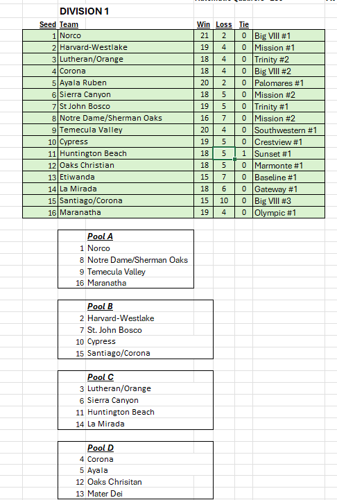 SGVWhitSports's tweet photo. INBOX: New CIFSS Baseball Power Ratings are out. Here are the teams for Divisions with their pod assignments if the season ended today. @latsondheimer @OCSportsZone @Inland_Sports @hardy03bsbl @LesLukach @CalHiSports https://t.co/C2WpbPeuqd