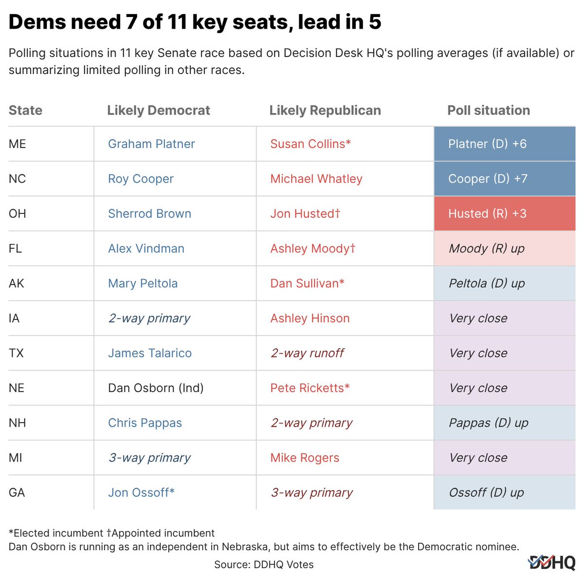 Decision Desk HQ tweet media