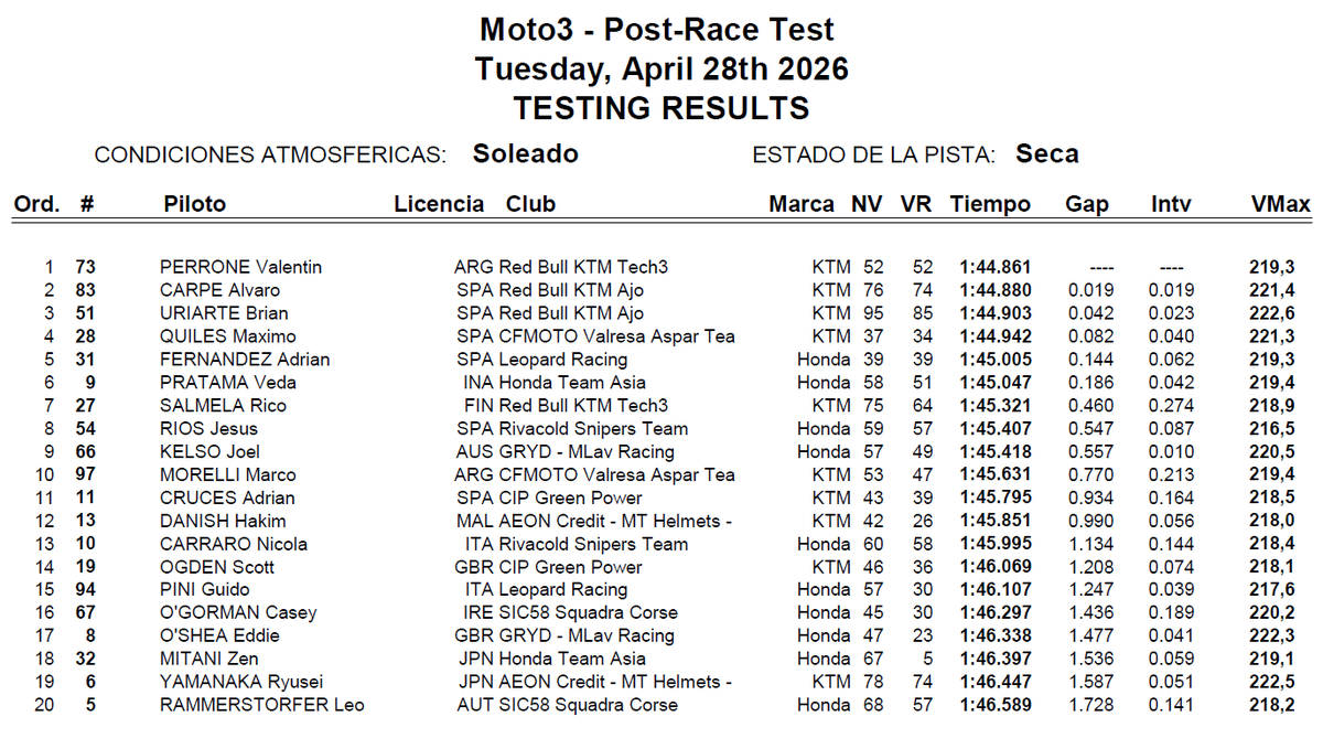 AsparTeam's tweet photo. #JerezTest results https://t.co/audZnOPhmm