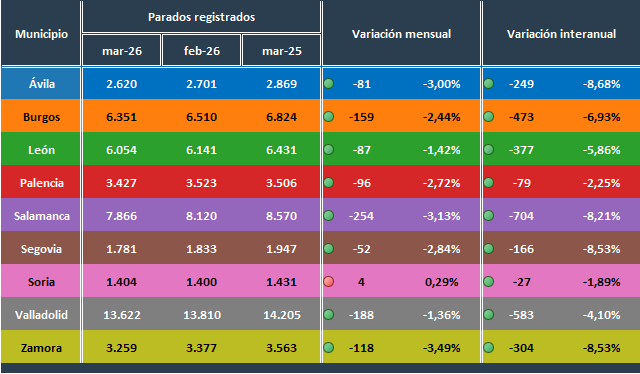 JMendezLiron's tweet image. En marzo, la  única capital de provincia de #CastillayLeon en la que aumentó el número de parados registrados, fue #Soria con 4 parados más (+0,29%). Ver más: javiermliron.blogspot.com/2026/04/paro-r… #BusinessIntelligence #empleo #paro #sepe #data #payInCash