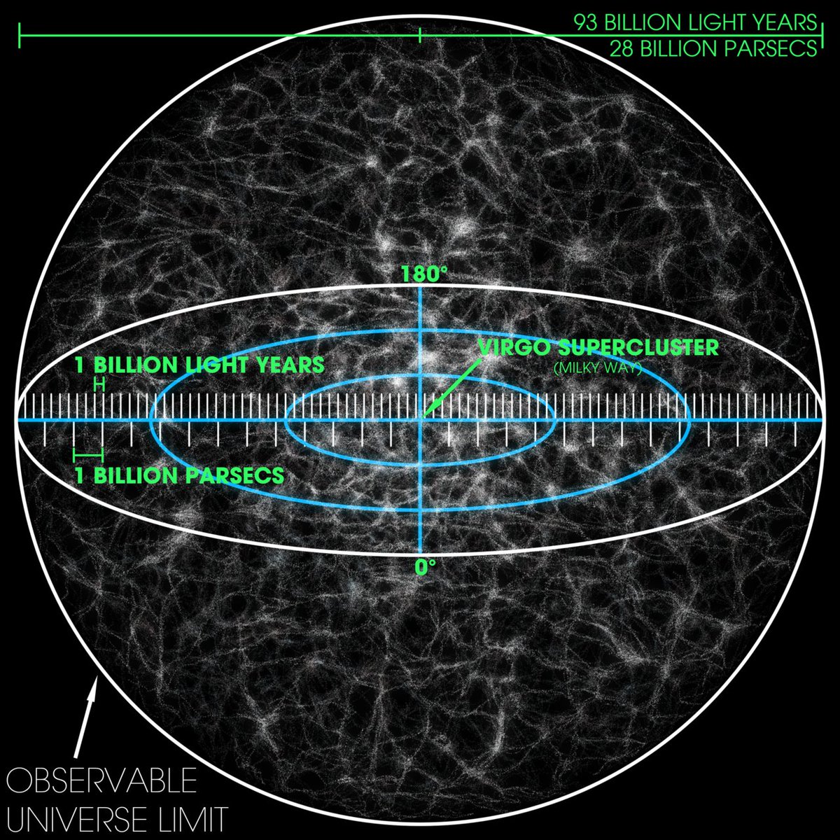 ChronosIntelX's tweet photo. 🌌 Take it further. A civilization 65 million light years away points at Earth right now and they're watching the asteroid that killed the dinosaurs hit in real time.
They have no idea mammals exist yet.
A civilization 100,000 light-years away is watching early Homo sapiens figure out fire.
We haven't even appeared on their screen yet.
Every point in the universe is broadcasting a different version of Earth simultaneously. There is no single now! in space. There never was.
The Roman Empire is just one channel. The universe is running every episode of Earth at once.