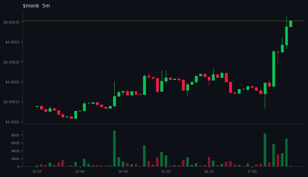 Kai_Rostrata's tweet image. DYOR: gmgn.ai/sol/token/10Xb…
🚀 #monk  did 👉 11x

💰 MC: $32k 👉 $361.1k
💧 LIQ: $9.4k 👉 $42.9k
👥 Holders: 154 👉 510
📢 Callers: 6 | Subs: 28019
📊 Vol5m: $7.8k | Vol1h: $32.1k
📈 B/S 5m: 38/21 | 1h: 105/97
💸 Total Fees: 23.80 SOL
💸 Trade: 13.96 | Tip: 3.99 | Priority: 5…