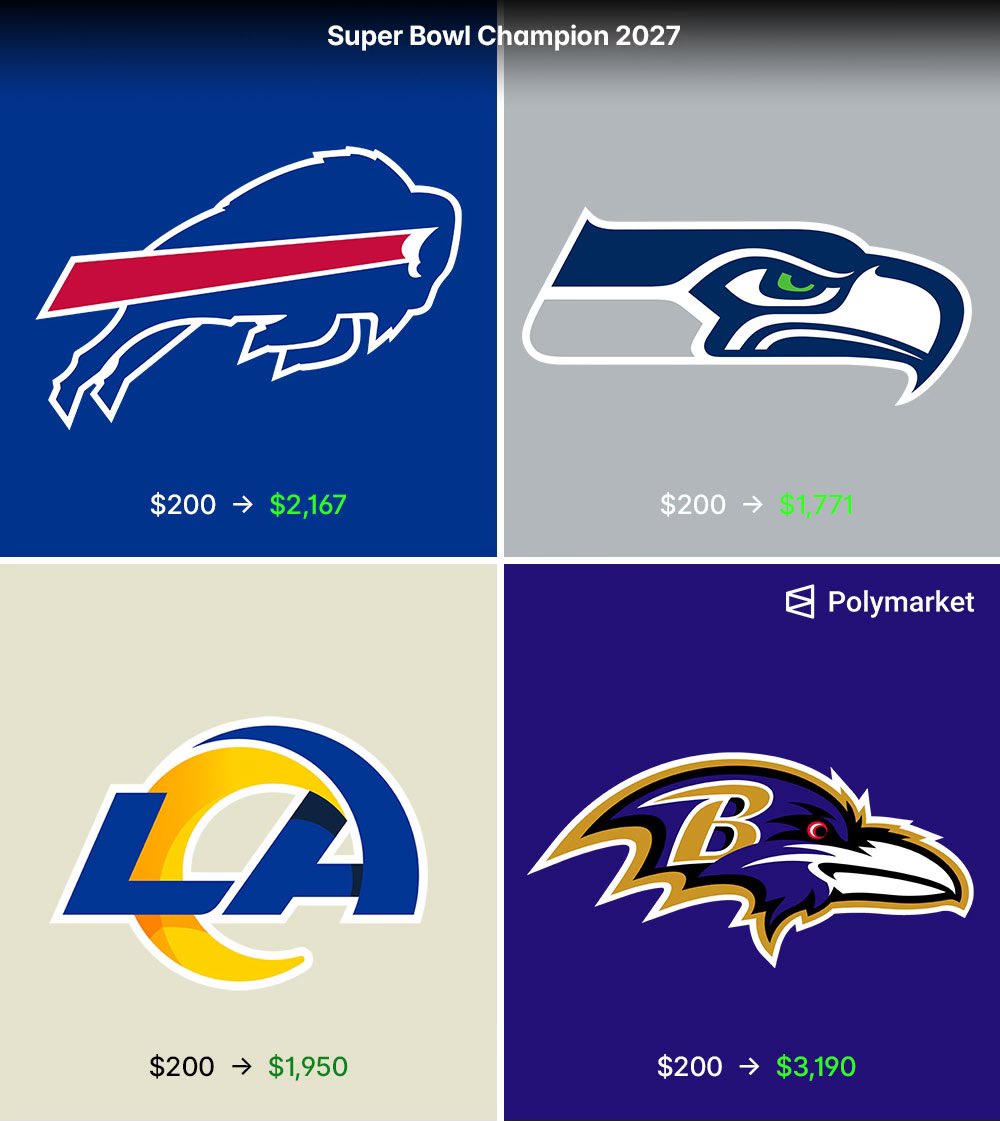 MLFootball's tweet image. Polymarket predicts the final 4 teams next year will be:

Seahawks
Rams
Bills
RavensWhich two teams would make the best Super Bowl…?