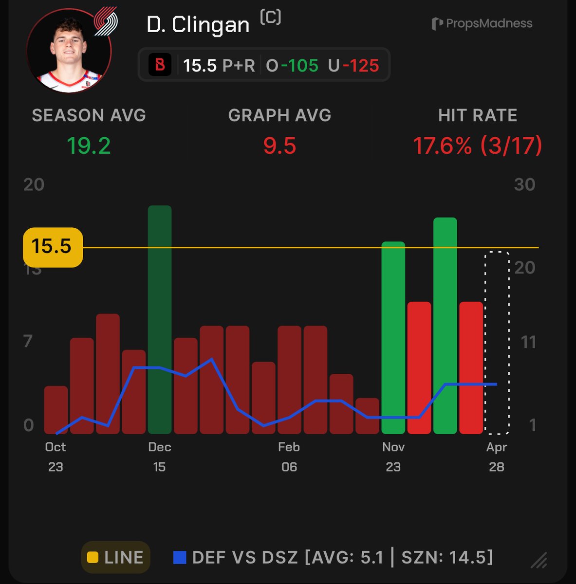 772_Bets's tweet image. Donovan Clingan u15.5 PR (-125 Bovada) #RipCity

Just a brutal matchup for Clingan, who played only 5 2nd half minutes in Game 4 vs the Spurs. This is especially the case now that Victor Wembanyama has returned, and Clingan has no real effective way to score on Wemby, or at the