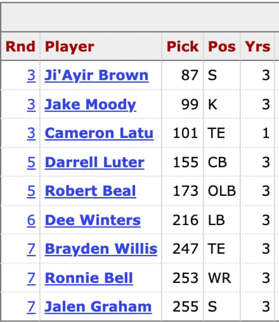 49ersSportsTalk's tweet image. By the end of training camp, the #49ers may not have a single player from their 2023 draft class left on the roster.