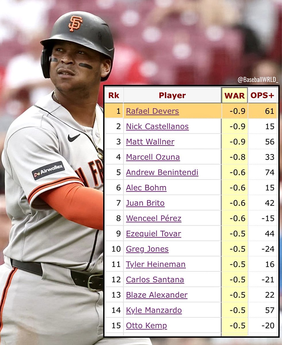 BaseballWRLD_'s tweet image. Rafael Devers has now been the worst player in MLB this season by bWAR.
