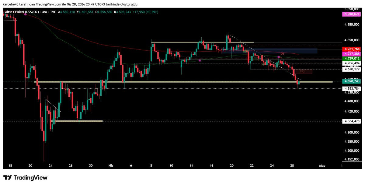 karcebe45's tweet image. #XAUUSD

Ons Altın 2 Nisandaki sert düşüşde değdiği 4555 $ seviyesini bugün 2 kez test etti. 

Buradan ivmelenip şimdilik 4600 $ seviyelerinde seyrediyor buranın üzerine atarsa 4715 $ civarına kadar bir alım gelir. 

Yarın #Fed'in faiz kararı oranı açıklanacak sabit kalmasıyla