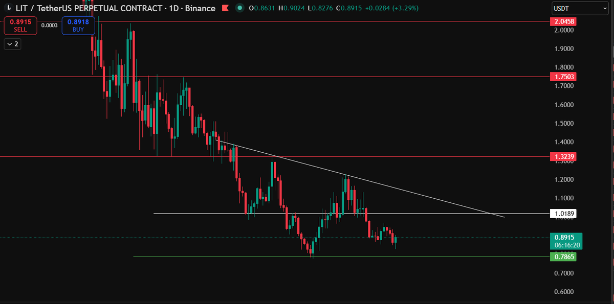 teluguETH's tweet image. As we can see here it's showing upward momentum and it may go upto 1.1$ after that we need to reassess the situation. How the candles are forming at the support level. I think it won't break 0.786$ range if it breaks it may go south. #LIT

$LIT @Lighter_xyz Perp DEX coin.