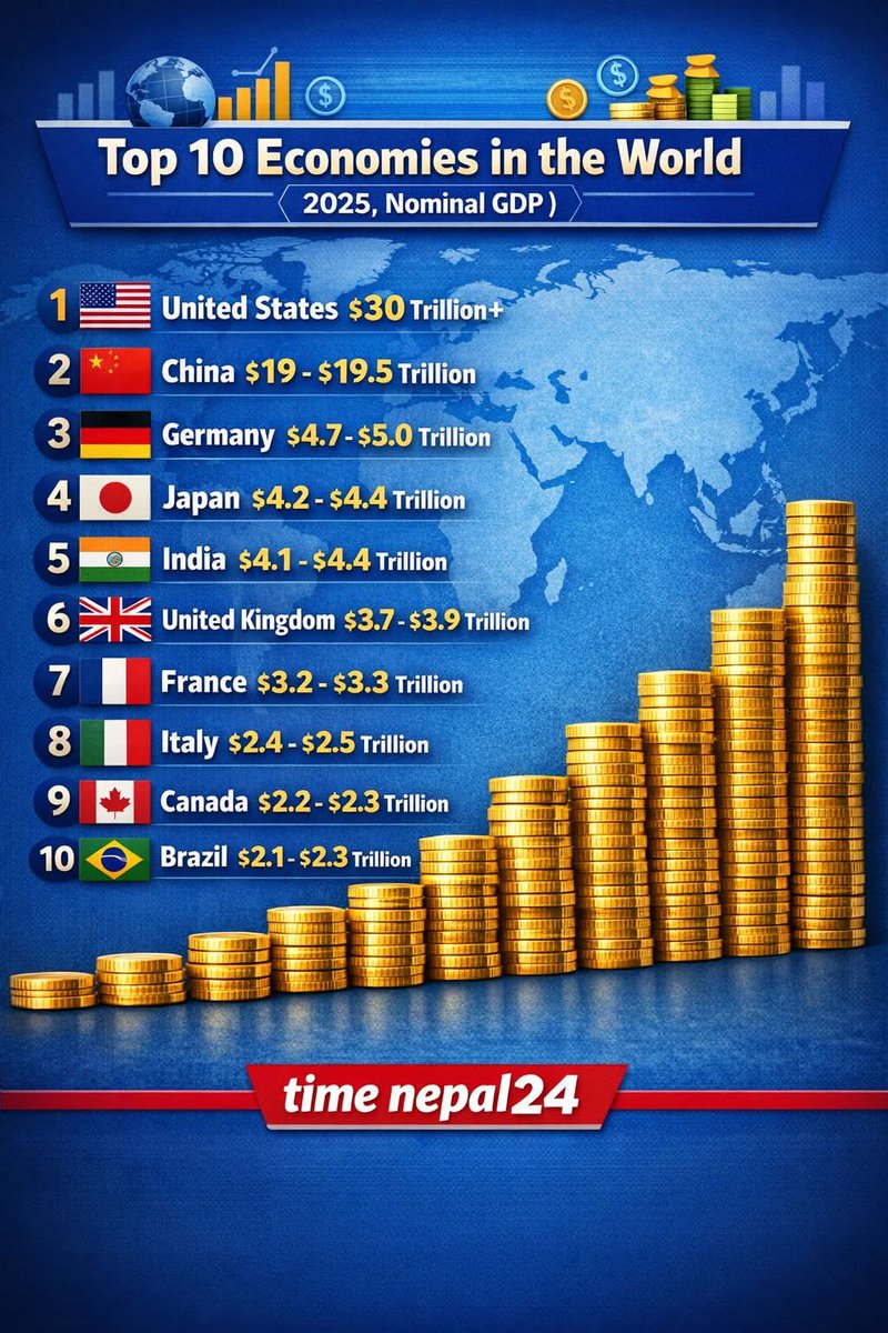 ibndiayetwt's tweet photo. Le "grand remplacement" serait économique

Dans cinquante ans, si la tendance se maintient, dans le classement du top 10 des économies mondiales, cinq pays développés du G7, Japon, Grande Bretagne, France, Italie et Canada seraient remplacés par cinq pays émergents du Sud  1/2 https://t.co/QEjCu4KWva