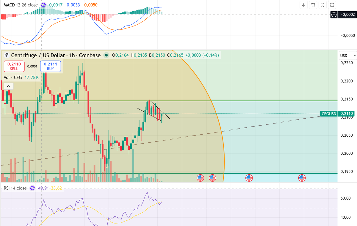 BetinhoCrypto's tweet photo. $CFG is forming a massive bull flag on the 1H timeframe.

If this plays out, we could be looking at the next leg up.

Are you ready, $CFG fam? 🚀 https://t.co/hHcO5bYYw8