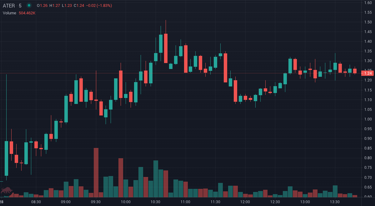 HaltTrade's tweet image. $ATER the price is up 21.58% since we first alerted at 9:35am EDT. Trade Smarter. Earn More. Real-time SMS alerts at tradethehalt.com

#StocksToBuy #StockMarket #Stocks #investing #Daytrade #ATER