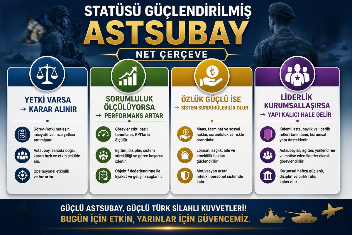 KAZUBAY86's tweet photo. Astsubay statüsünün güçlendirilmesi elzemdir, Türk Silahlı Kuvvetleri’nin operasyonel gücünü artırmaya  yönelik stratejik bir zorunluluktur. @tcsavunma @TSKGnkur @TBMMGenelKurulu @Akparti @MHP_Bilgi @herkesicinCHP  @iyiparti  #Emekli #Astsubay #Siyaset https://t.co/4UUFJD7EzS