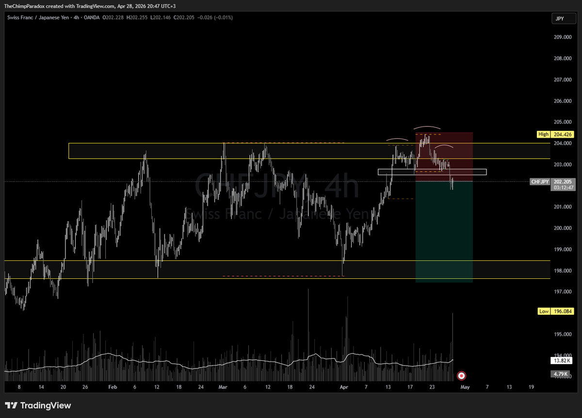 ChimpParadoxAMC's tweet photo. Short CHF-JPY 📉

# Horizontal Resistance

# H4 RSI Bearish divergence

# H&amp;S on H4 - broke and entered on the retest

Risk 0.25%

Target the lower side of the range 198.500-197.500

Trade smart, be kind and stay strong. 💚 🦍 https://t.co/NCimetuq21