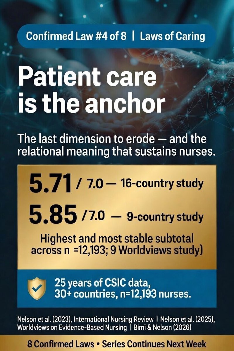 HCenvironment's tweet photo. 🔵 Confirmed Law #4 of 8 | The Caring Anchor

Across 30 countries, different healthcare systems, different income levels, and different cultures — one thing remains constant. Nurses find meaning in caring for their patients.

Even when the organization fails them.

The finding: Satisfaction with Patient Care is the highest-scoring subscale in every CSIC dataset we have ever collected. In our 16-country study of 12,193 nurses, it scored 5.71 out of 7.0. In our 9-country Worldviews study, it reached 5.85. In Albania and Kosovo it was 5.85. The distribution is remarkably tight — strong consensus at high values across every cultural, 
economic, and healthcare system context studied.

This isn't a regional finding. It isn't a high-income country finding. It is universal.

And it reveals something profound about why nurses stay — and what finally breaks when they leave.

Nurses are not primarily sustained by their organization. They are sustained by the relational meaning of their work. The connection to the patient is the last dimension to erode before a nurse disengages. It outlasts dissatisfaction with pay, with management, with working conditions, and with the system itself.

This is Confirmed Law L1-4 in the CSIC Laws of Caring — classified at our highest evidence level, modeled on the CDC's tiered framework: psychometrically validated across all CSIC datasets and replicated across independent national and cultural contexts.

When a nurse finally disengages, it is not because they stopped caring for their patients. It is because the system wore down everything around that care until nothing was left to sustain it.

These laws are not just descriptive. They are the foundation for new measurement approaches—and for training AI systems to understand nurse work well-being in context.

Source: Nelson, Vrbnjak, Thomas & Schwartz (2025), Worldviews on Evidence-Based Nursing, 22, e70005 | Nelson et al. (2023), International Nursing Review, 70(1), 127–139 | Bimi & Nelson (2026), monograph in preparation.
#CaringScience #NurseWellbeing #NursingLeadership #HealthcareAI #LawsOfCaring