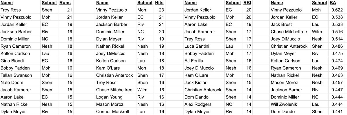 LCSportsNet's tweet photo. Lawrence County Baseball leaders (Thru Apr. 26th)
*Note - these are stats based on what is submitted through the Gamechanger accounts for each team and are UNOFFICIAL * https://t.co/VPagRnQH5y