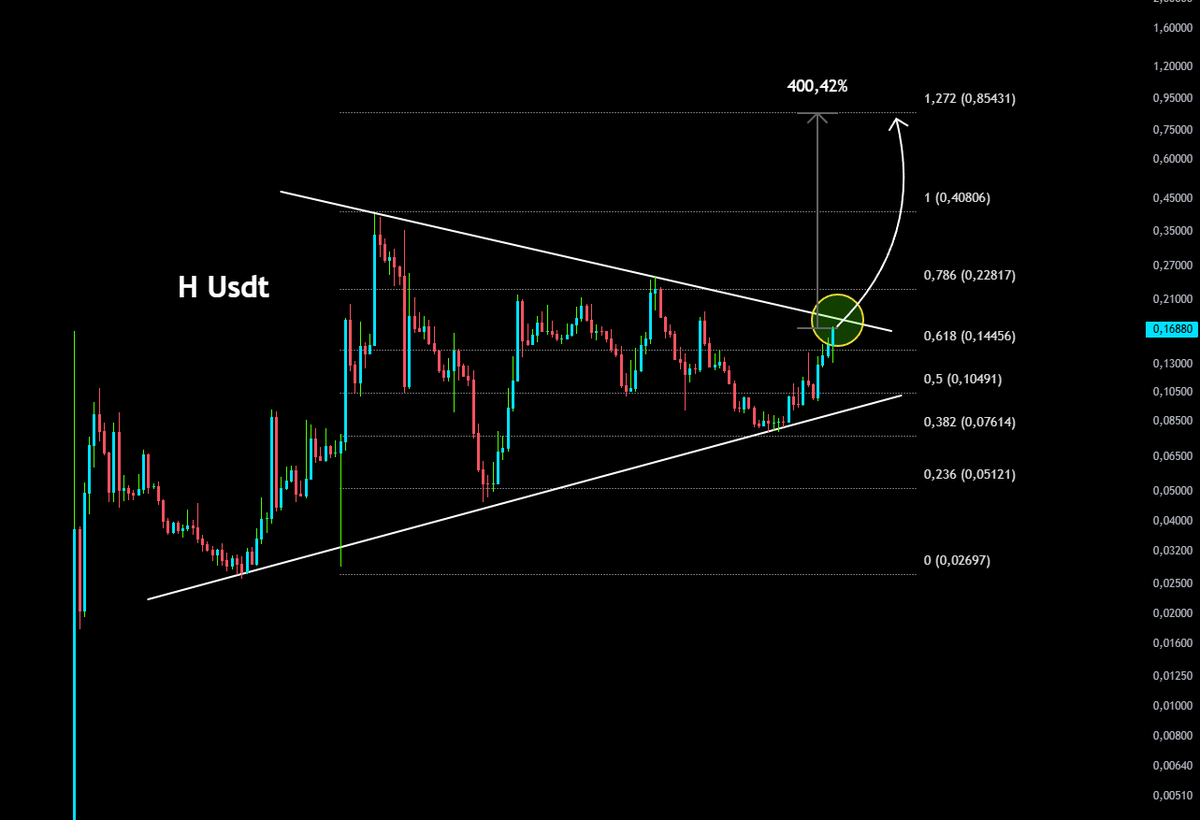 GorkemCrypto's tweet image. H usdt: Simetrik üçgende kırılım yaklaşıyor

#H grafiğinde simetrik üçgen formasyonunun içinde oldukça düzenli bir fiyat hareketi izliyoruz. 0,1688 seviyelerinde bulunan fiyat, üçgenin üst direnç hattına (sarı halka ile işaretli bölge) iyice yaklaşmış durumda. Burası teknik