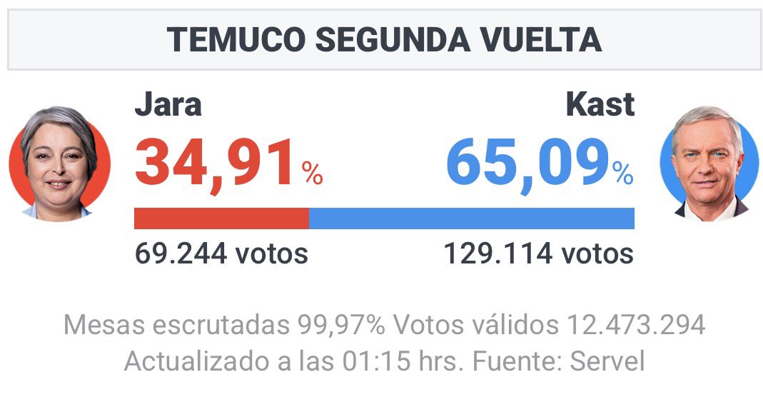 10 Puntos Remontados 🏆 tweet media
