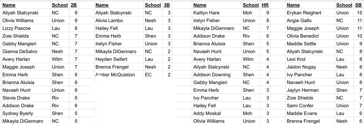 LCSportsNet's tweet photo. Lawrence County Softball leaders (Thru Apr. 26th)
*Note - these are stats based on what is submitted through the Gamechanger accounts for each team and are UNOFFICIAL * https://t.co/xp1lr2SmgY