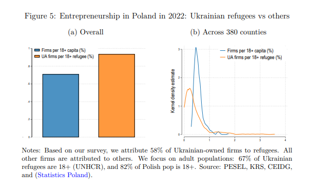 SSRN's tweet image. Refugees &amp;amp; #Entrepreneurship: Using #Polish business registries &amp;amp; a new survey, the authors examine firm formation by Ukrainians after #Russia’s 2022 invasion.

Read: spkl.io/6019AfXe7
Subscribe: spkl.io/6012AfX56

@cevatgirayaksoy @ptrlewandowski @EBRD