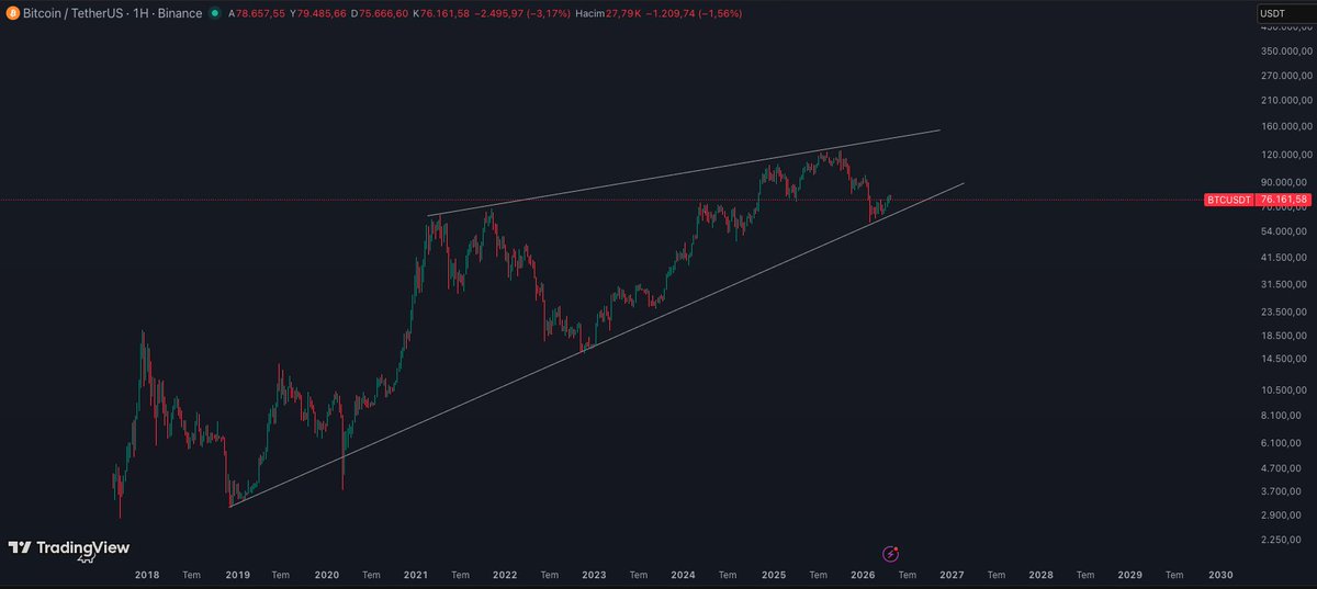 Haftalık grafikte #Bitcoin trend aşağı kırılım gerçekleştirirse oyun biter.

Genel çerçeveye baktığımızda 70.000 $ seviyesi kritik bir nokta tutunmayı başarırsa ilk durak 81.000 $ ardından 89.000 $ test edecektir.

Olası trendi aşağı kırmasıyla 62.000 $ retest edecektir.