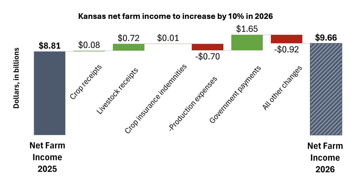 FarmPolicy's tweet image. #Kansas net #farm #income is projected to increase by 10% to $9.66 billion in 2026, due mainly to direct government payments through supplemental and ad hoc disaster assistance and Title I commodity programs.

From the @RaFFfinance: tinyurl.com/29f6rrbh