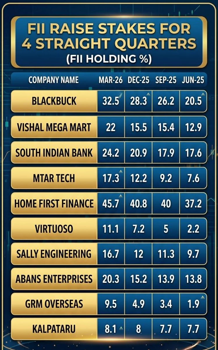 Miral__Solanki's tweet image. FII SILENT ACCUMULATION 

Massive FII Entry in Selected Stocks..!!

#FIIBuying #SilentAccumulation #SmartMoney #StockMarketIndia #HiddenGems #FIIStrategy #MarketMoves #BigPlayers #StockAlert #WealthCreation