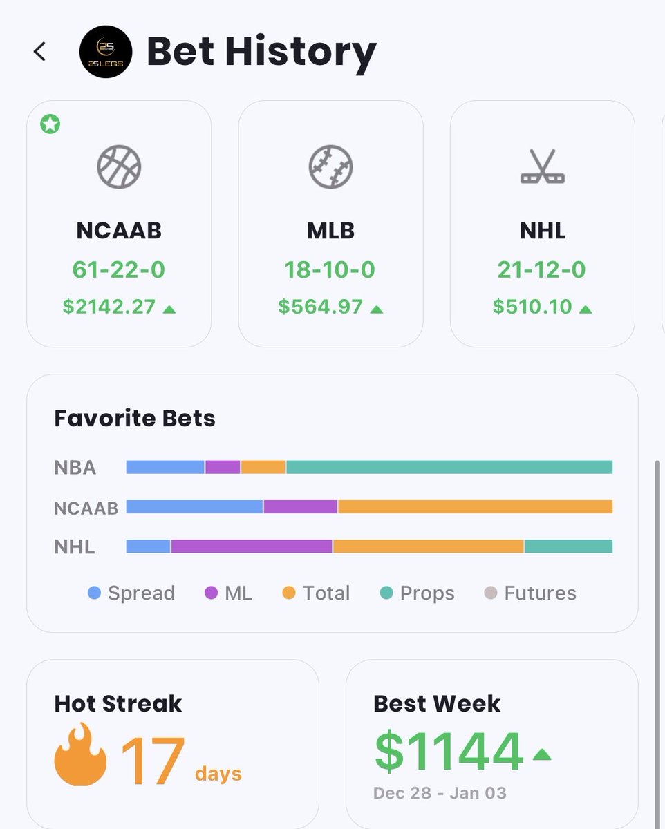 25Legs_'s tweet photo. Who’s joining me for 18 straight winning days? #nba #mlb #picks #sportsbetting https://t.co/0W2h8pn7h8