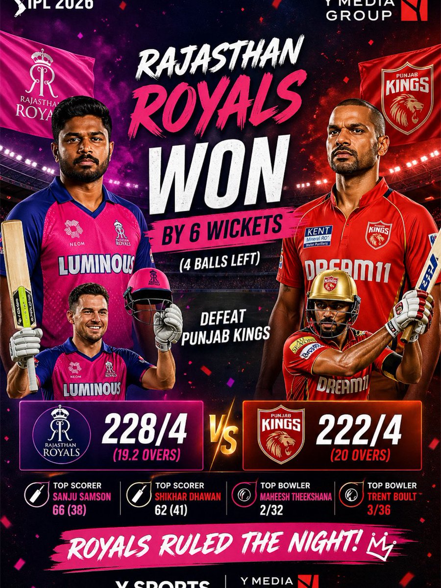 ymediacricket's tweet photo. Y SPORTS: RAJASTHAN ROYALS WON BY 6 WICKETS DEFEAT PUNJAB KINGS IN IPL 2026 

#RRvPBKS #IPL2026 #RajasthanRoyals #PunjabKings #Cricket T20Cricket YSPORTS YMedia RoyalsWin MatchResult CricketUpdate https://t.co/lSsq23Cdtn