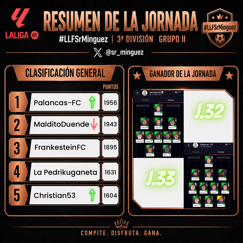 sr_minguez's tweet photo. 📆 Jornadas 3️⃣3️⃣ &amp; 3️⃣2️⃣ #LLFSrMinguez3 I, II, III y IV 🏆 @LaLigaFantasy 
⭐️Patrocinador oficial ⤵️
@DeporteParaiso https://t.co/sOyVBPCgcH