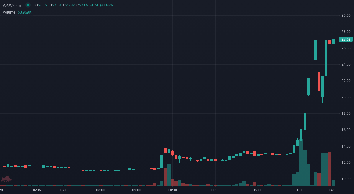 HaltTrade's tweet image. $AKAN the price is up 105.57% since we first alerted at 9:44am EDT. Real-time SMS stock alerts via tradethehalt.com

#StocksToBuy #StockMarket #Stocks #investing #Daytrade #AKAN