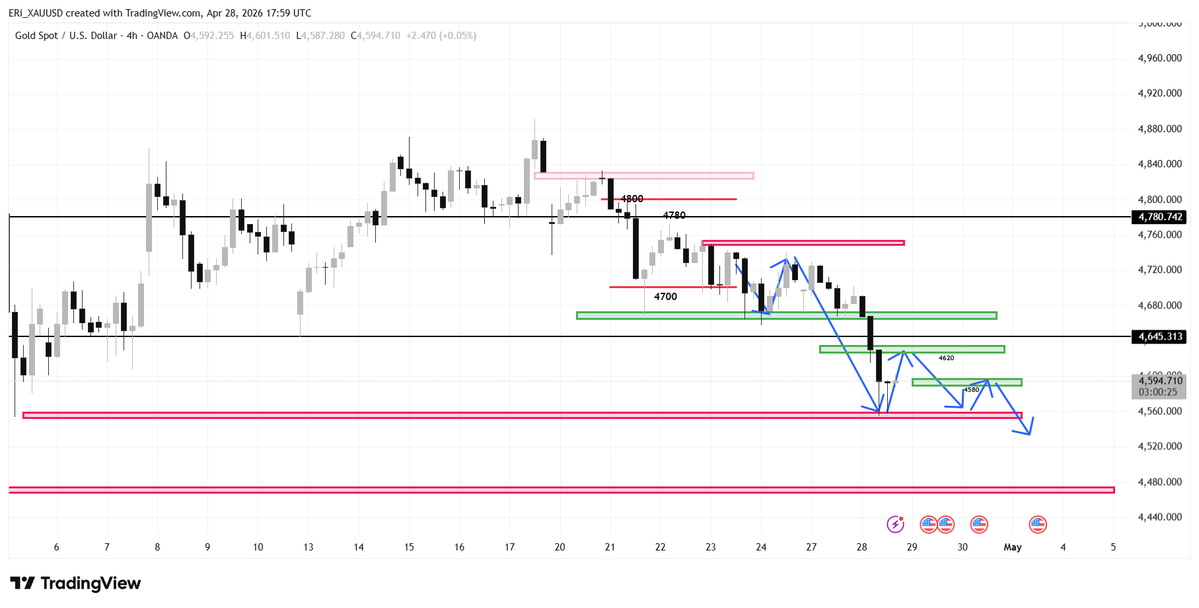YShirley_XAUUSD's tweet image. #GOLD

#XAUUSD

Wednesday Market Trend Analysis! (Pay close attention if you want to make money!)

Gold continues its weak trend, with significant resistance around 4620-4630. A short-term sell signal can be considered upon reaching this level. Target: 4600-4580.

The 4540-4555