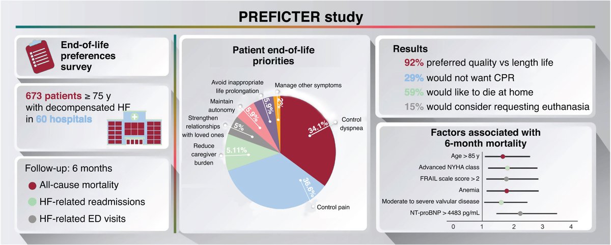 RevEspCardiol's tweet image. End-of-life preferences for patients admitted for heart failure. PREFICTER study #REC @FormigaFrancesc   revespcardiol.org/en-end-of-life…