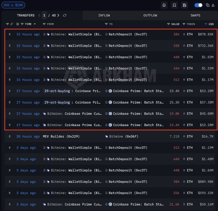 BTC__Benny's tweet image. LATEST: Bitmine just staked $214M of $ETH.

Bitmine now holds a total of $8.45 Billion staked ETH, or 9.5% of all staked $ETH on the network.

Tom Lee is buying and staking ETH.

What does he know about ETH?

Via @coinexcreators #CoinEx #CoinExcreator