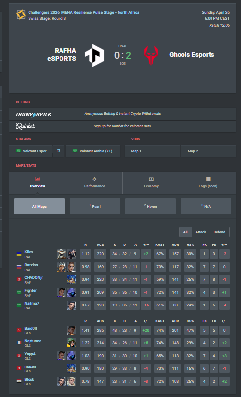 neptuneevlrrr's tweet image. 2-0 win against @rafhaclub 🔥
Playoffs secured!
Great performance from the whole team, proud of us 💪
Special shoutout to @Bard0lf, the GOAT 🐐

Love this team ❤️
See you on May 4th against @GamaxEsport — we’re coming in strong!

#PULSE #VCLMENA #Resilience #Tunisia 🇹🇳